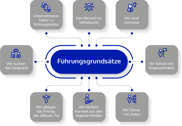 Fuehrungskodex_Bild_SIBE-HP_blau-768x530